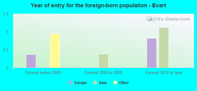 Year of entry for the foreign-born population - Evart