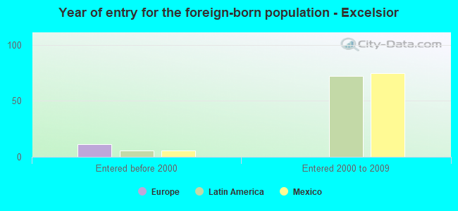 Year of entry for the foreign-born population - Excelsior