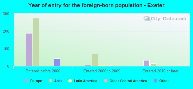 Year of entry for the foreign-born population - Exeter
