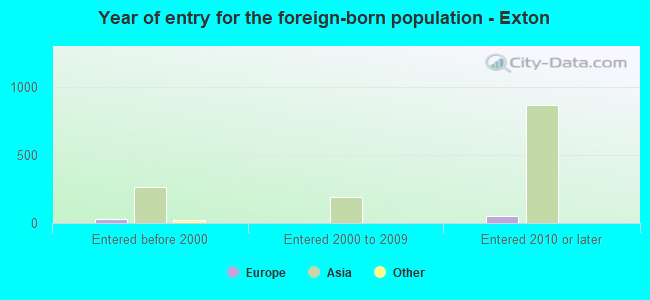 Year of entry for the foreign-born population - Exton