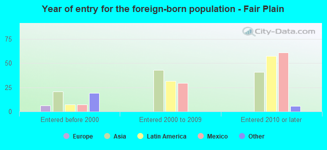 Year of entry for the foreign-born population - Fair Plain