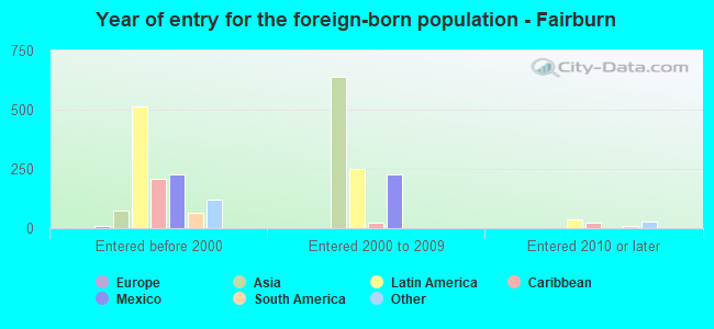 Year of entry for the foreign-born population - Fairburn