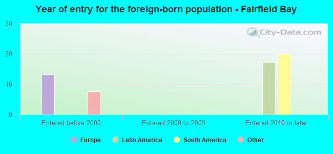 Year of entry for the foreign-born population - Fairfield Bay
