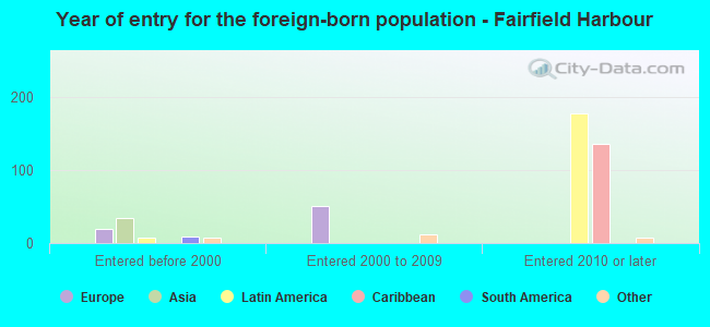 Year of entry for the foreign-born population - Fairfield Harbour