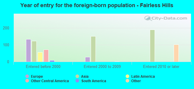 Year of entry for the foreign-born population - Fairless Hills