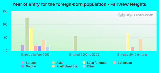 Year of entry for the foreign-born population - Fairview Heights