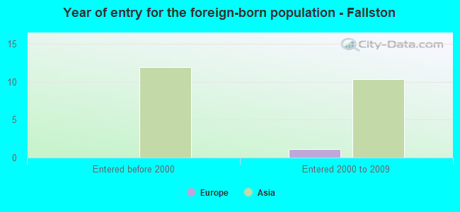 Year of entry for the foreign-born population - Fallston