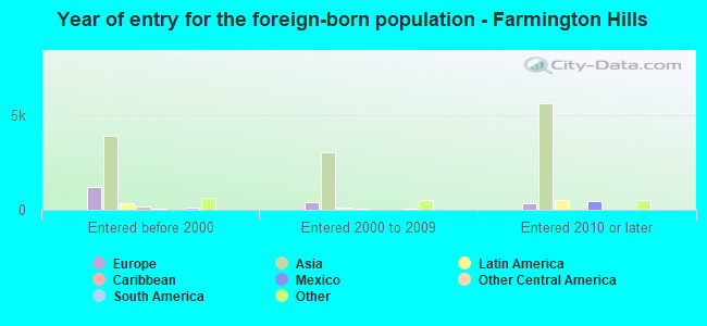 Year of entry for the foreign-born population - Farmington Hills