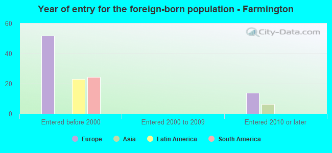 Year of entry for the foreign-born population - Farmington
