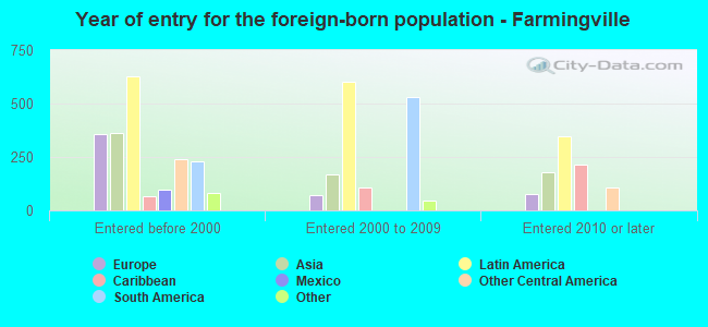 Year of entry for the foreign-born population - Farmingville