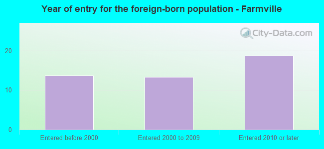 Year of entry for the foreign-born population - Farmville