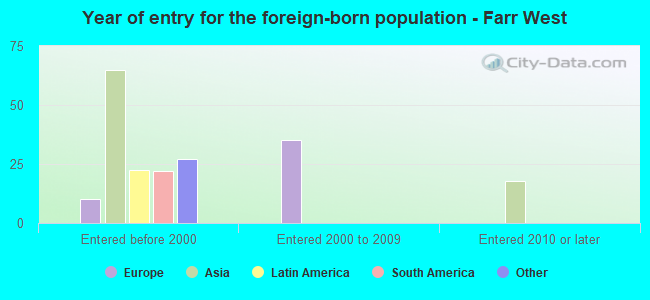 Year of entry for the foreign-born population - Farr West