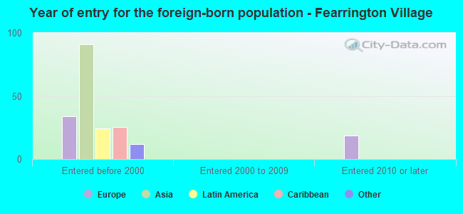 Year of entry for the foreign-born population - Fearrington Village
