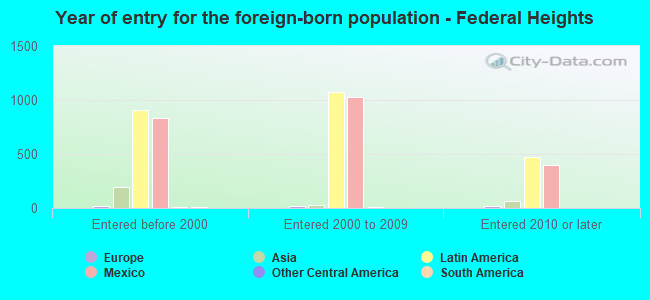 Year of entry for the foreign-born population - Federal Heights