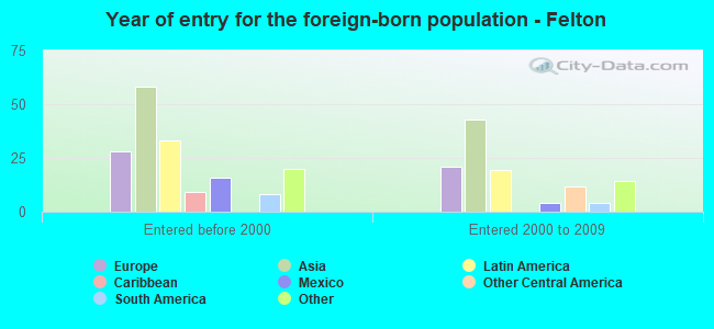 Year of entry for the foreign-born population - Felton