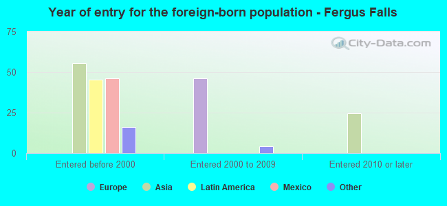 Year of entry for the foreign-born population - Fergus Falls