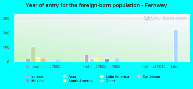 Year of entry for the foreign-born population - Fernway