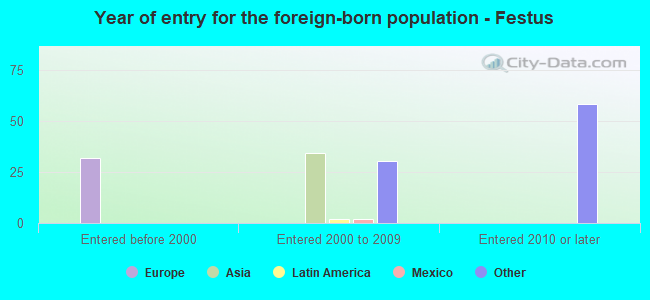 Year of entry for the foreign-born population - Festus