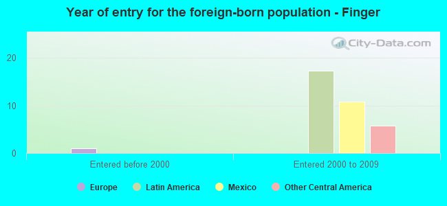 Year of entry for the foreign-born population - Finger