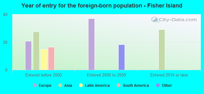 Year of entry for the foreign-born population - Fisher Island