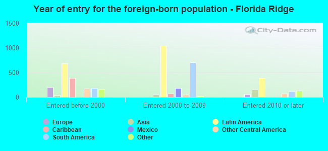 Year of entry for the foreign-born population - Florida Ridge