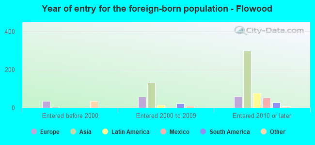 Year of entry for the foreign-born population - Flowood
