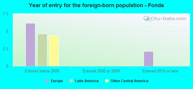 Year of entry for the foreign-born population - Fonda