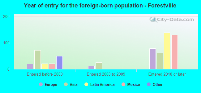 Year of entry for the foreign-born population - Forestville
