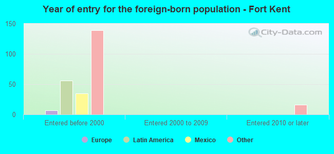 Year of entry for the foreign-born population - Fort Kent