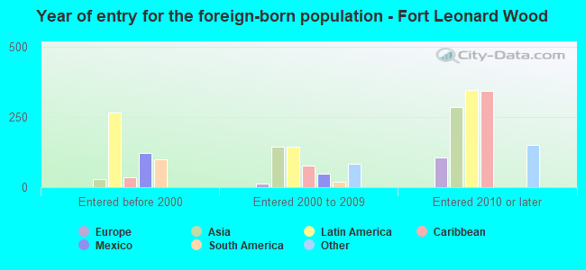 Year of entry for the foreign-born population - Fort Leonard Wood