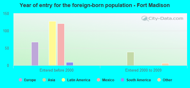 Year of entry for the foreign-born population - Fort Madison