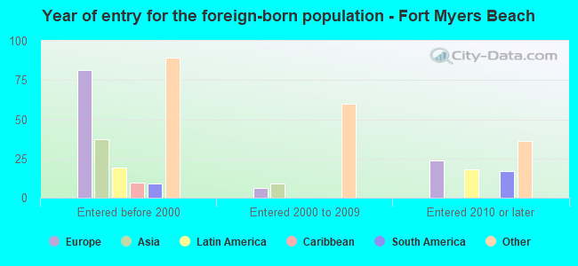 Year of entry for the foreign-born population - Fort Myers Beach