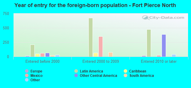 Year of entry for the foreign-born population - Fort Pierce North
