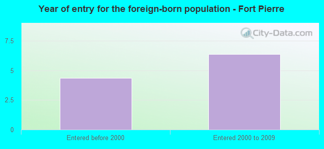 Year of entry for the foreign-born population - Fort Pierre
