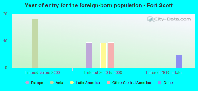 Year of entry for the foreign-born population - Fort Scott