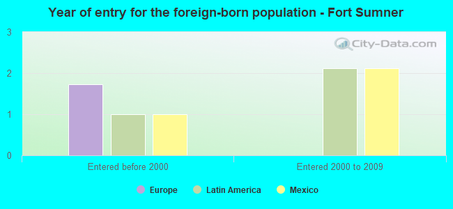 Year of entry for the foreign-born population - Fort Sumner