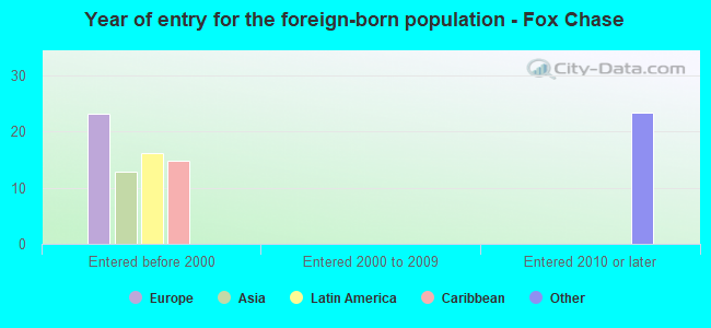 Year of entry for the foreign-born population - Fox Chase