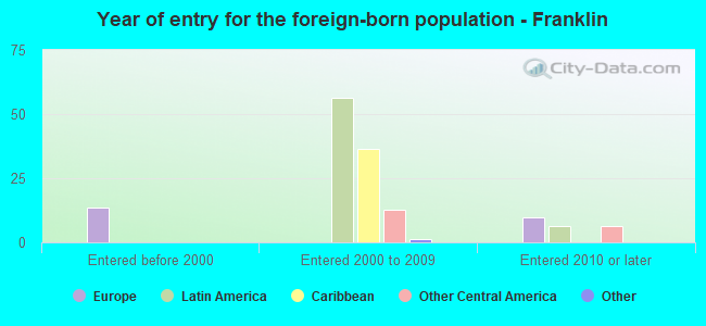 Year of entry for the foreign-born population - Franklin