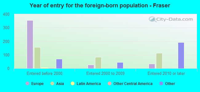 Year of entry for the foreign-born population - Fraser