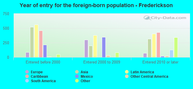 Year of entry for the foreign-born population - Frederickson