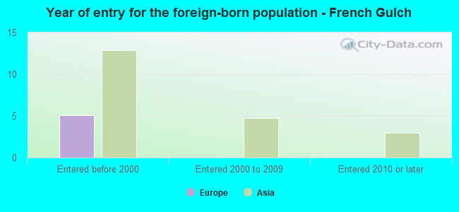 Year of entry for the foreign-born population - French Gulch