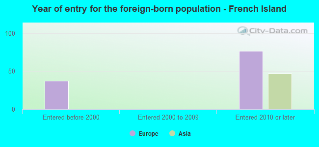 Year of entry for the foreign-born population - French Island