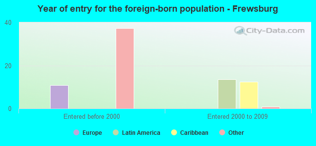 Year of entry for the foreign-born population - Frewsburg
