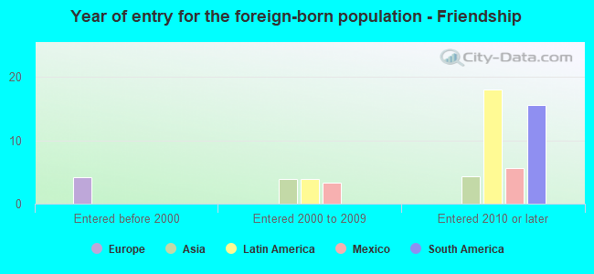 Year of entry for the foreign-born population - Friendship