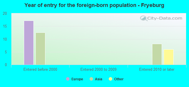 Year of entry for the foreign-born population - Fryeburg