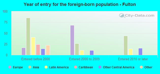 Year of entry for the foreign-born population - Fulton