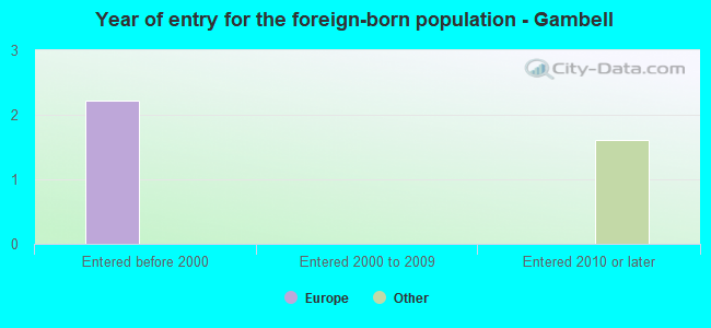 Year of entry for the foreign-born population - Gambell