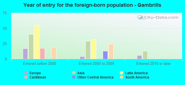 Year of entry for the foreign-born population - Gambrills