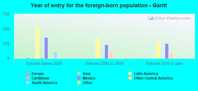 Year of entry for the foreign-born population - Gantt
