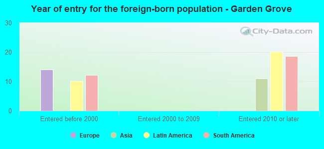 Year of entry for the foreign-born population - Garden Grove